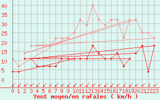 Courbe de la force du vent pour Karlskrona-Soderstjerna