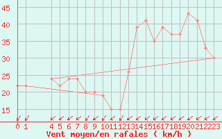 Courbe de la force du vent pour Pian Rosa (It)