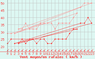 Courbe de la force du vent pour Bagaskar