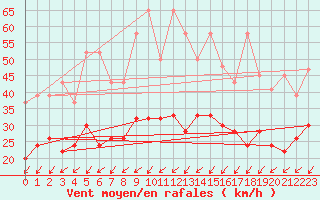 Courbe de la force du vent pour Villars-Tiercelin