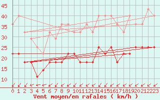 Courbe de la force du vent pour Fokstua Ii