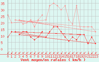 Courbe de la force du vent pour Zurich Town / Ville.