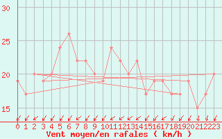 Courbe de la force du vent pour Larkhill
