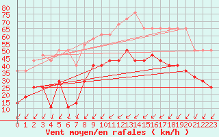 Courbe de la force du vent pour Tenerife