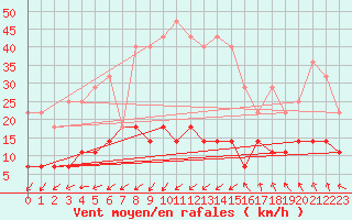 Courbe de la force du vent pour Vihti Maasoja