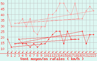 Courbe de la force du vent pour Offenbach Wetterpar