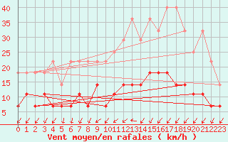 Courbe de la force du vent pour Offenbach Wetterpar