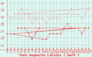 Courbe de la force du vent pour Nordkoster