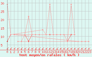 Courbe de la force du vent pour Geilo Oldebraten