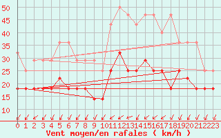 Courbe de la force du vent pour Humain (Be)