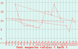 Courbe de la force du vent pour Lerida (Esp)