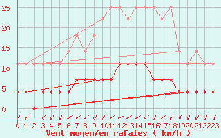 Courbe de la force du vent pour Retie (Be)