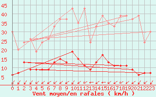 Courbe de la force du vent pour Beznau