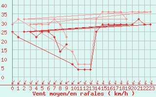 Courbe de la force du vent pour Pernaja Orrengrund