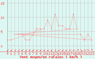 Courbe de la force du vent pour Molina de Aragn