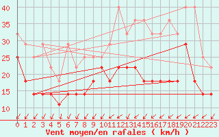 Courbe de la force du vent pour Neu Ulrichstein