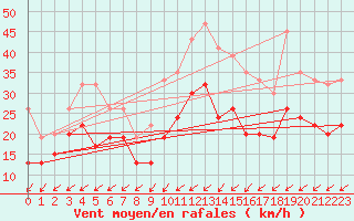 Courbe de la force du vent pour Dunkeswell Aerodrome