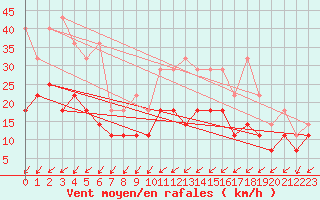 Courbe de la force du vent pour De Bilt (PB)