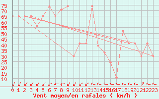 Courbe de la force du vent pour Monte Scuro