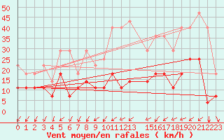 Courbe de la force du vent pour Postojna