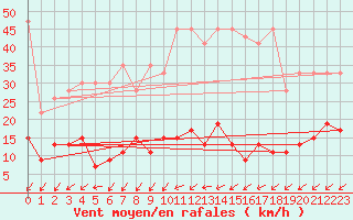 Courbe de la force du vent pour Zurich Town / Ville.