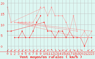 Courbe de la force du vent pour Giessen