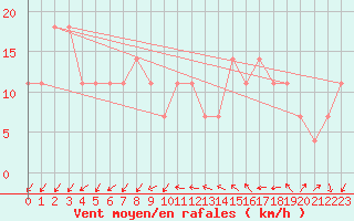 Courbe de la force du vent pour Kremsmuenster