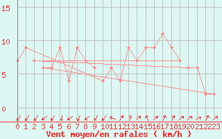 Courbe de la force du vent pour Lerida (Esp)