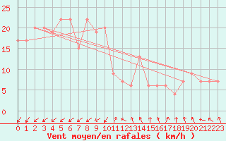 Courbe de la force du vent pour Haast Aws