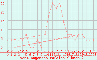 Courbe de la force du vent pour Villach