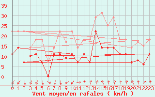 Courbe de la force du vent pour Sande-Galleberg