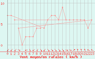 Courbe de la force du vent pour Guadalajara