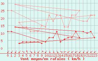 Courbe de la force du vent pour Valdepeas