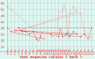 Courbe de la force du vent pour Scilly - Saint Mary