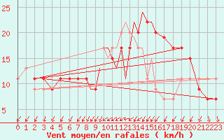 Courbe de la force du vent pour Marham