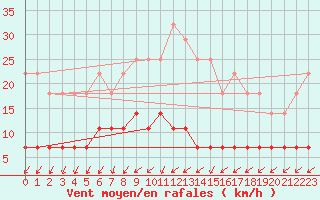 Courbe de la force du vent pour Oulunsalo Pellonp