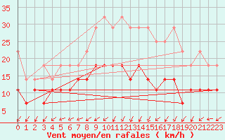 Courbe de la force du vent pour Aix-la-Chapelle (All)