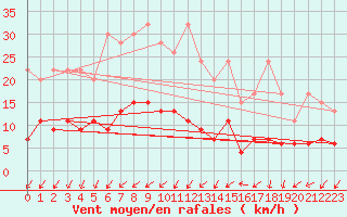 Courbe de la force du vent pour Zrich / Affoltern