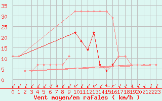 Courbe de la force du vent pour Parnu