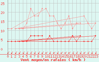 Courbe de la force du vent pour Santiago de Compostela