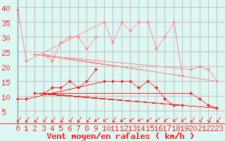 Courbe de la force du vent pour Berne Liebefeld (Sw)