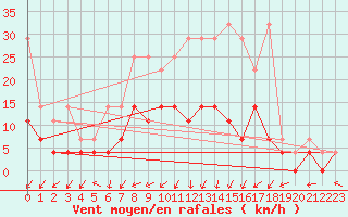 Courbe de la force du vent pour Bamberg
