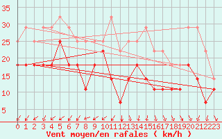 Courbe de la force du vent pour Nordkoster