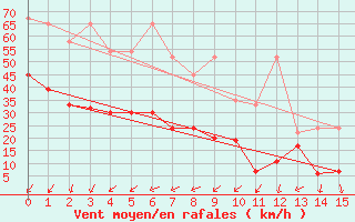 Courbe de la force du vent pour La Dle (Sw)