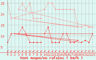 Courbe de la force du vent pour Lindenberg