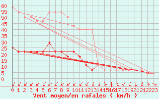 Courbe de la force du vent pour Ruhnu