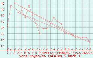 Courbe de la force du vent pour Capo Caccia