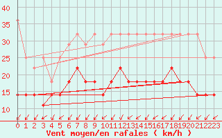 Courbe de la force du vent pour Marknesse Aws