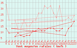 Courbe de la force du vent pour Salen-Reutenen