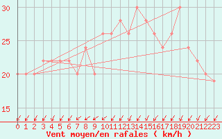 Courbe de la force du vent pour Manston (UK)